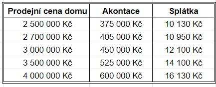 domy na splátky přímo od majitele