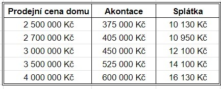 Prodej domu na splátky