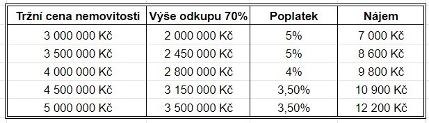 leasing nemovitostí